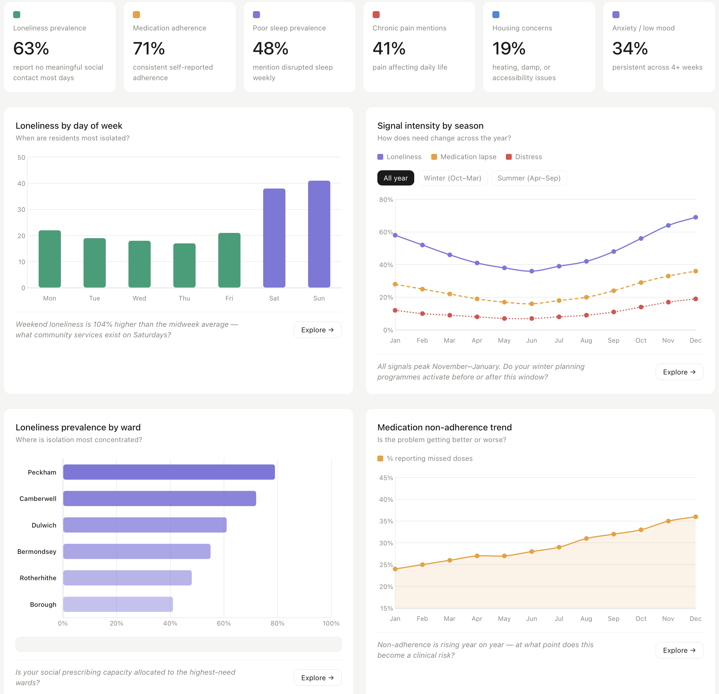 DailyFriend aggregate dashboard showing population-level wellbeing insight across a cohort